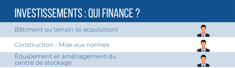 investissements: qui finance?