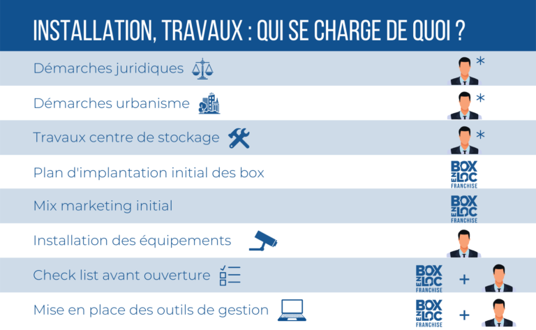 installation travaux : qui se charge de quoi?